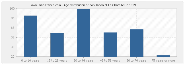 Age distribution of population of Le Châtellier in 1999